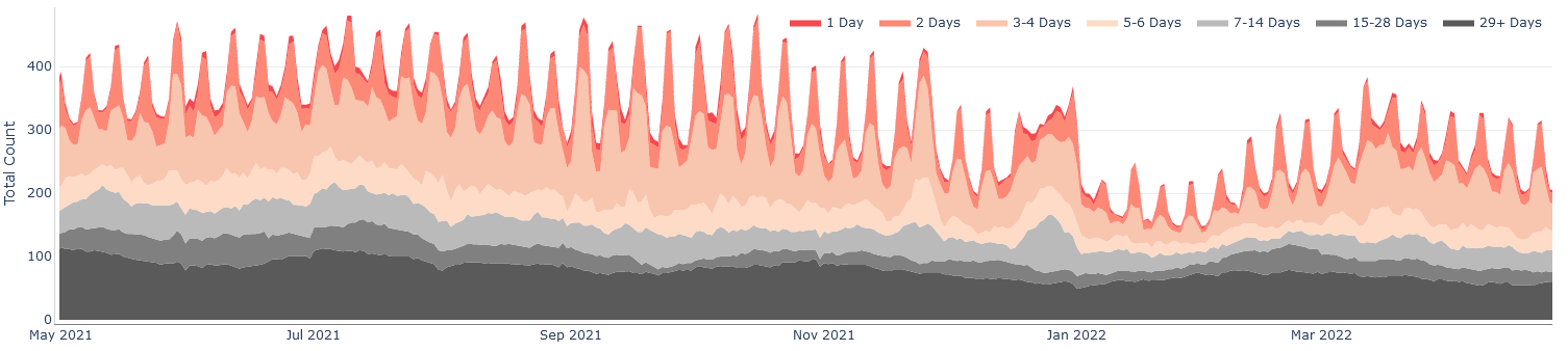 Length of stay patterns in Chicago, IL, USA (an example urban market) show weekend heavy short term demand, but also a large portion of mid-term stays.