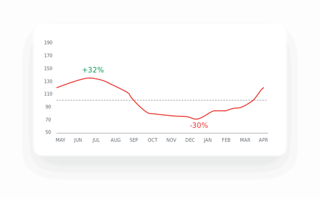 A graph with red lines and numbers

AI-generated content may be incorrect.