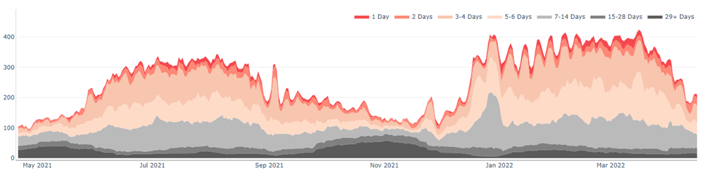 Length of stay patterns in an example Ski market (Big Sky, MT, USA)